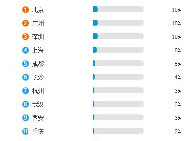 用数据带你看软件开发没你想的那么苦逼
