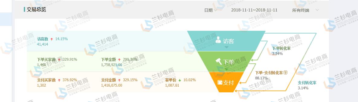 2684亿天猫双11交易额再破纪录,23年双十一电商爆单