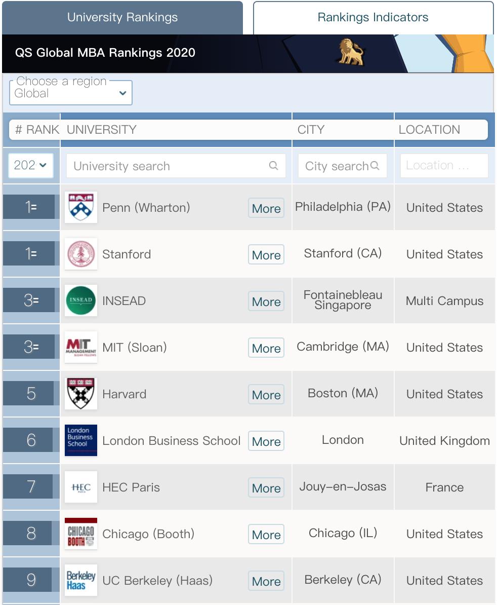 2020年qs全球mba和商业硕士排名,全球mba最新排名