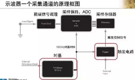 示波器100m带宽500m采样什么意思,50兆示波器采样100m