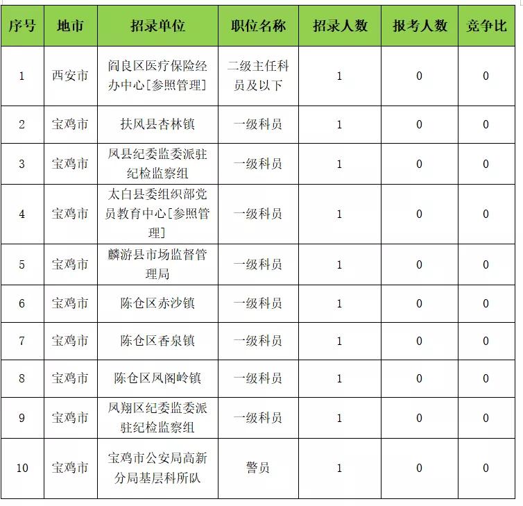 考外地的公务员，到底值不值？（附陕西省考岗位分析）