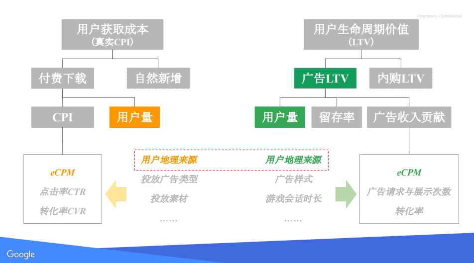 14天内留存回报定生死爆款休闲游戏如何养成