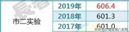 长春热门高中近三年进出口咋样?你决定选哪所了吗?