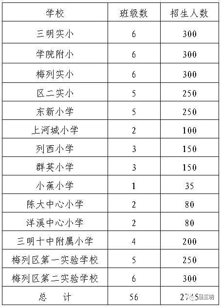 三明一中初中部划片,三明一中自主招生名单