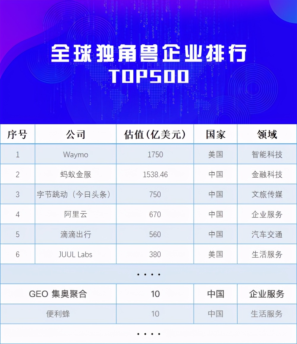全球独角兽企业500强,全球独角兽大奖