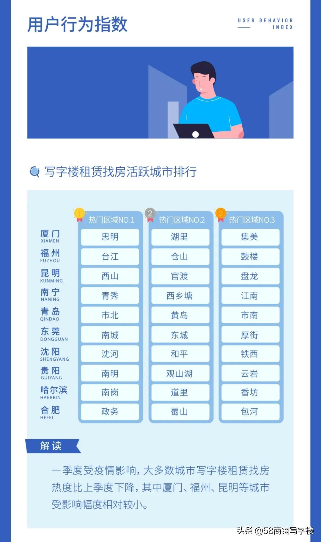 二线城市写字楼租金增长率,全国重点城市写字楼租金下跌