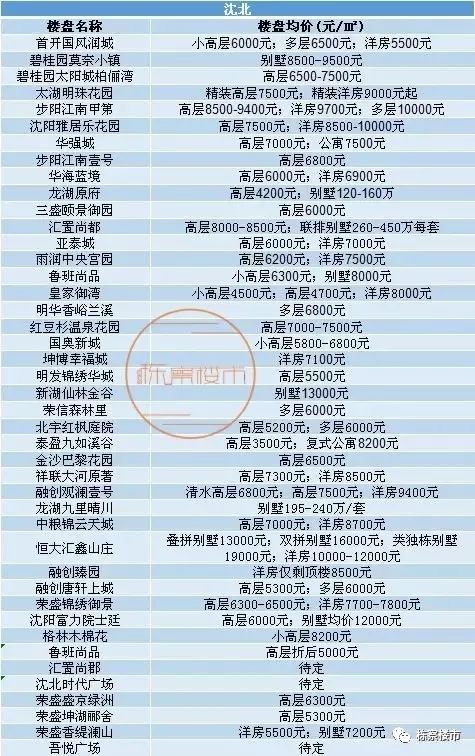 带你看沈阳100个楼盘,带你看看沈阳房产