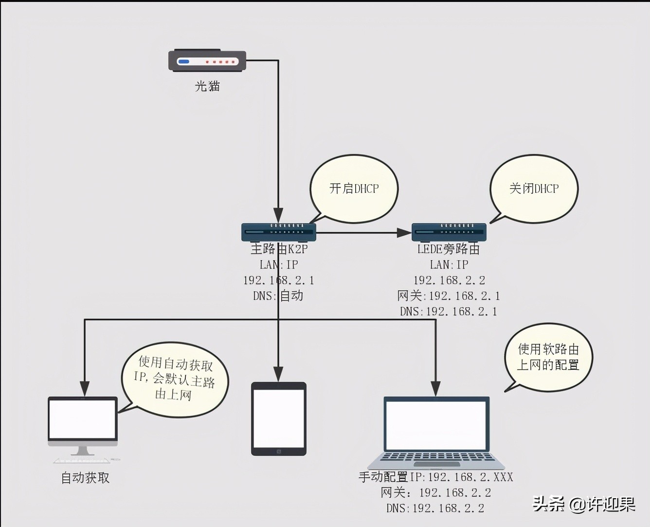 许迎果openwrt软路由基础设置教程,openwrt旁路由怎么设置最好
