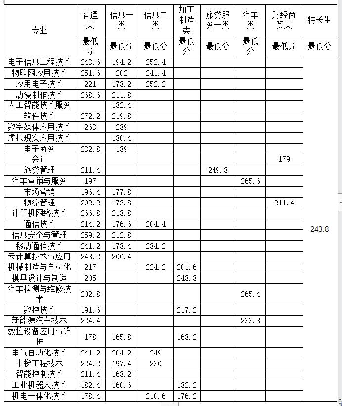 高职单招院校分数线150-160之间,高职单招公立院校录取分数线
