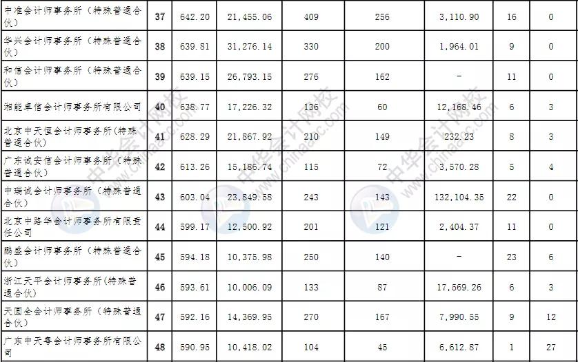 河南省排名前十的会计师事务所,会计师事务所排名100强有哪些