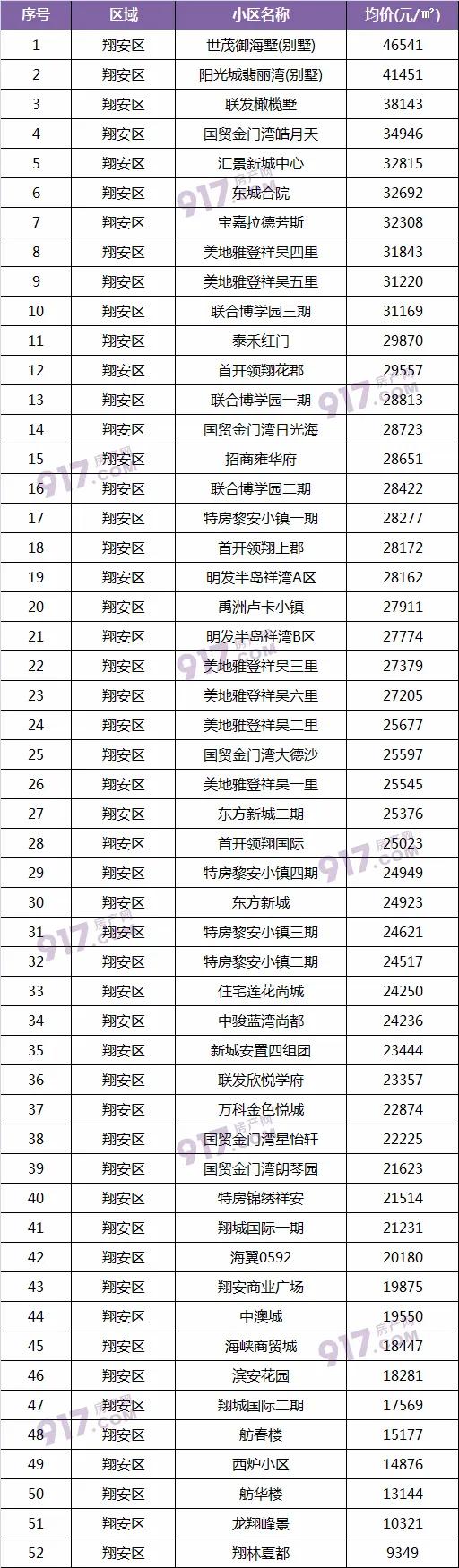 成交量连涨4个月厦门二手房均价,厦门二手房价下跌最惨一览表