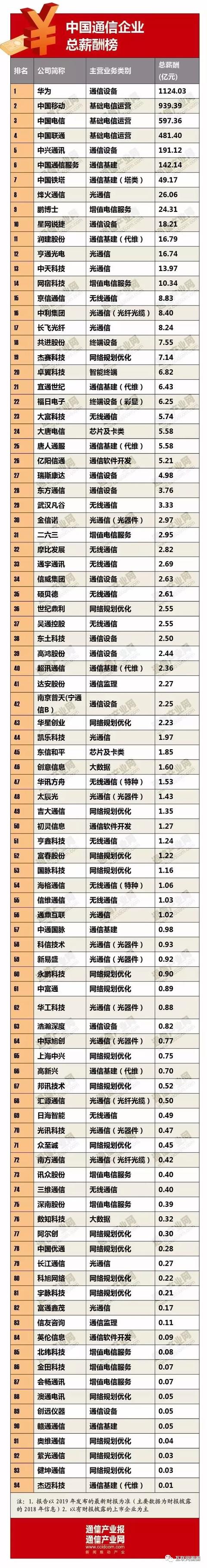 运营商员工一年能挣多少钱,运营商工资都降了吗