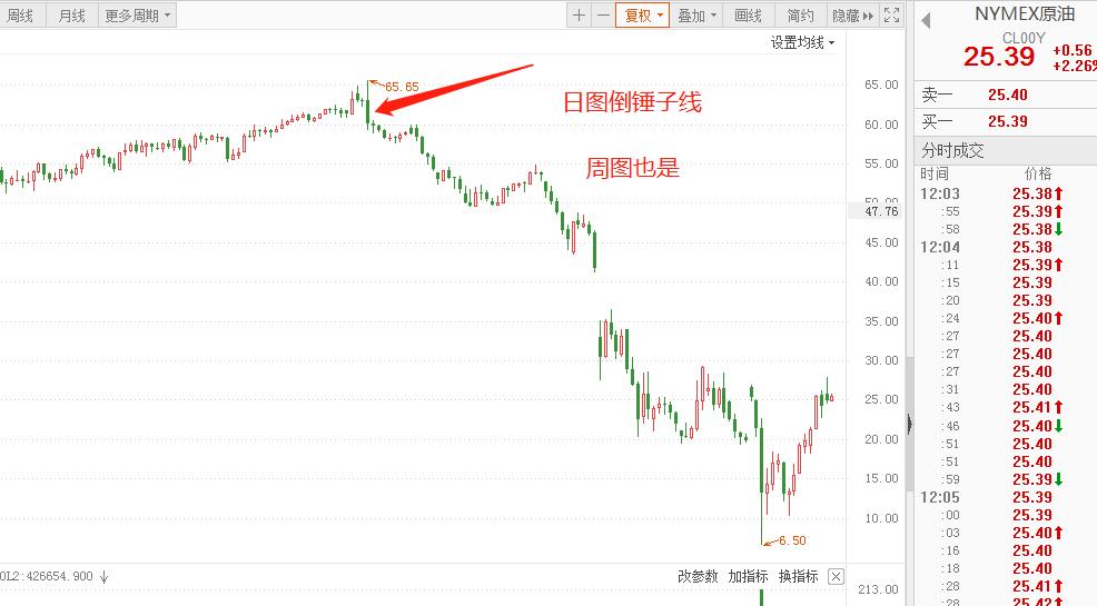 原创对原油价格走势的判断,原油期货价格走势2010年