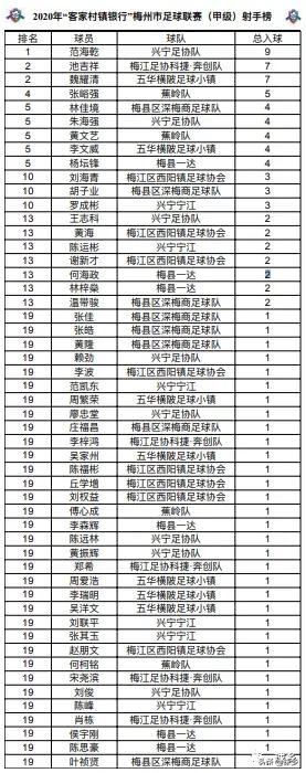 兴宁足球保头名,广东梅州足协积分榜
