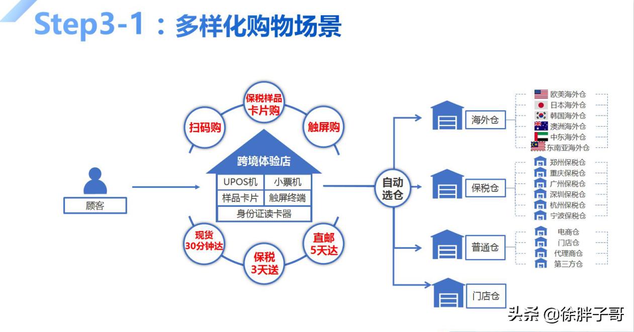 跨境电商进口业务流程视频,跨境电商进口业务模式及税务处理