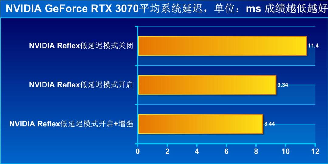 nvidia reflex选什么 (nvidia reflex低延迟增强有用吗)