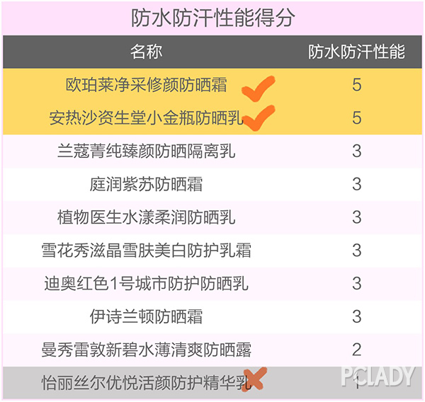 315欧莱雅防晒曝光,2022年315打假的防晒