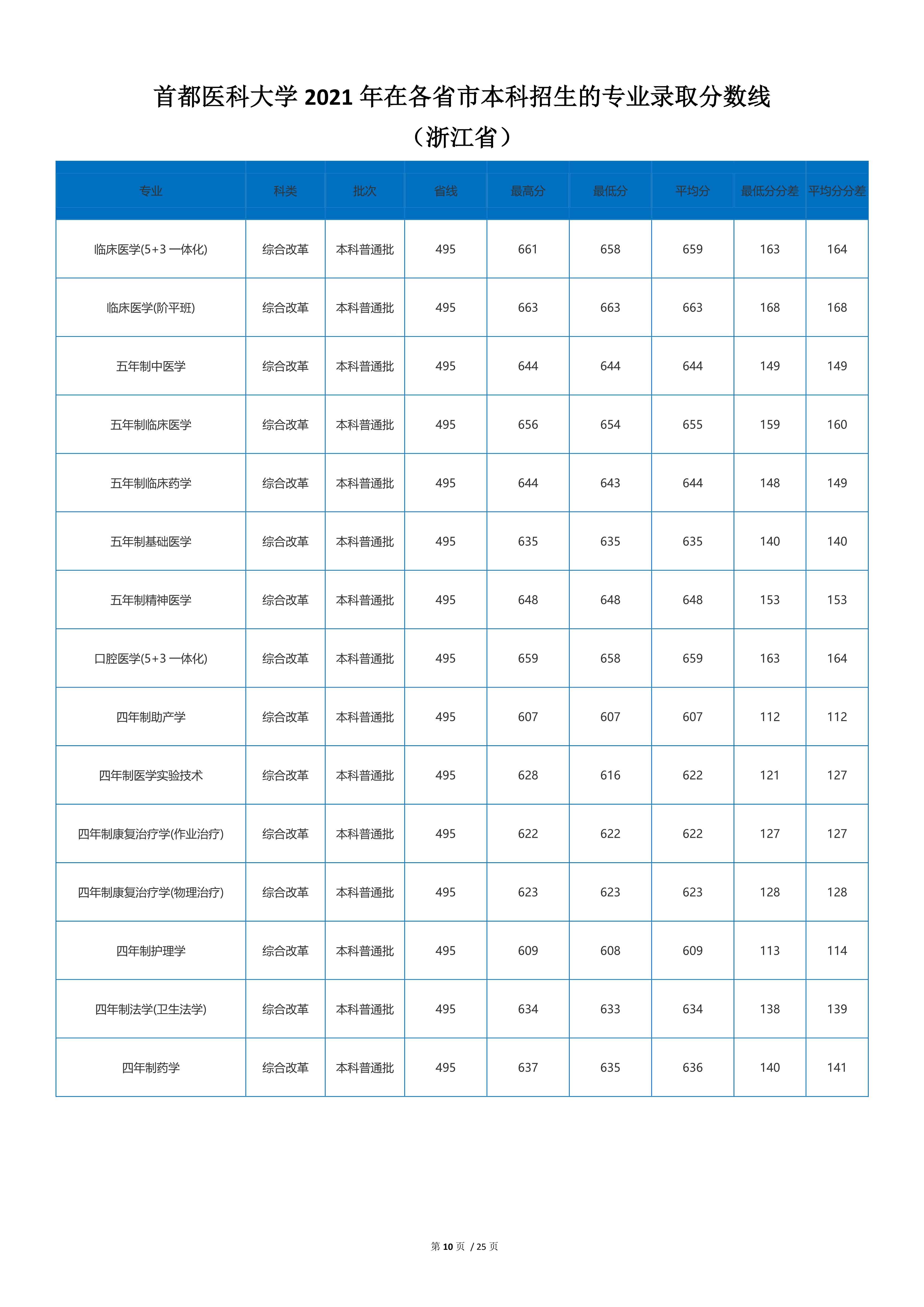 北京2022年医科大学录取分数线,2020年首都医科大学预估录取分