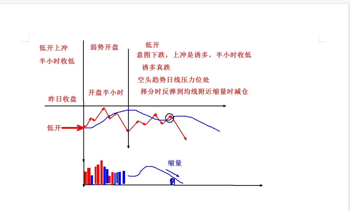开盘30分钟判断一天走势,开盘1小时预判全天走势