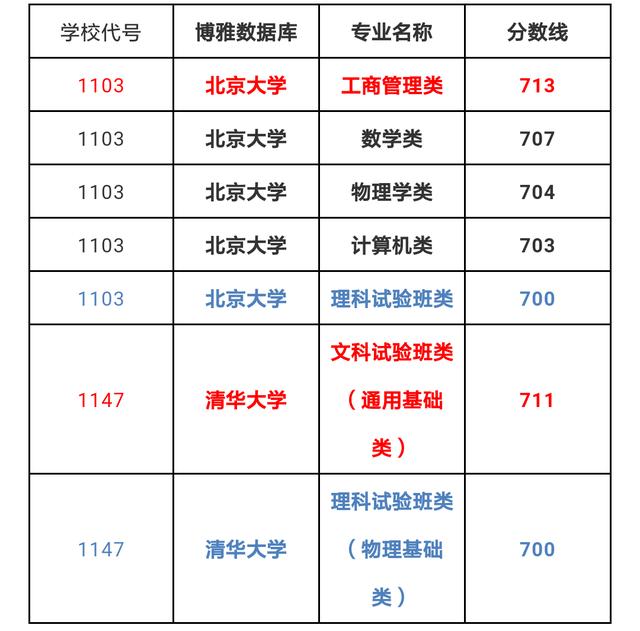 浙江二段投档线位次对照表,浙江高考录取位次对照表