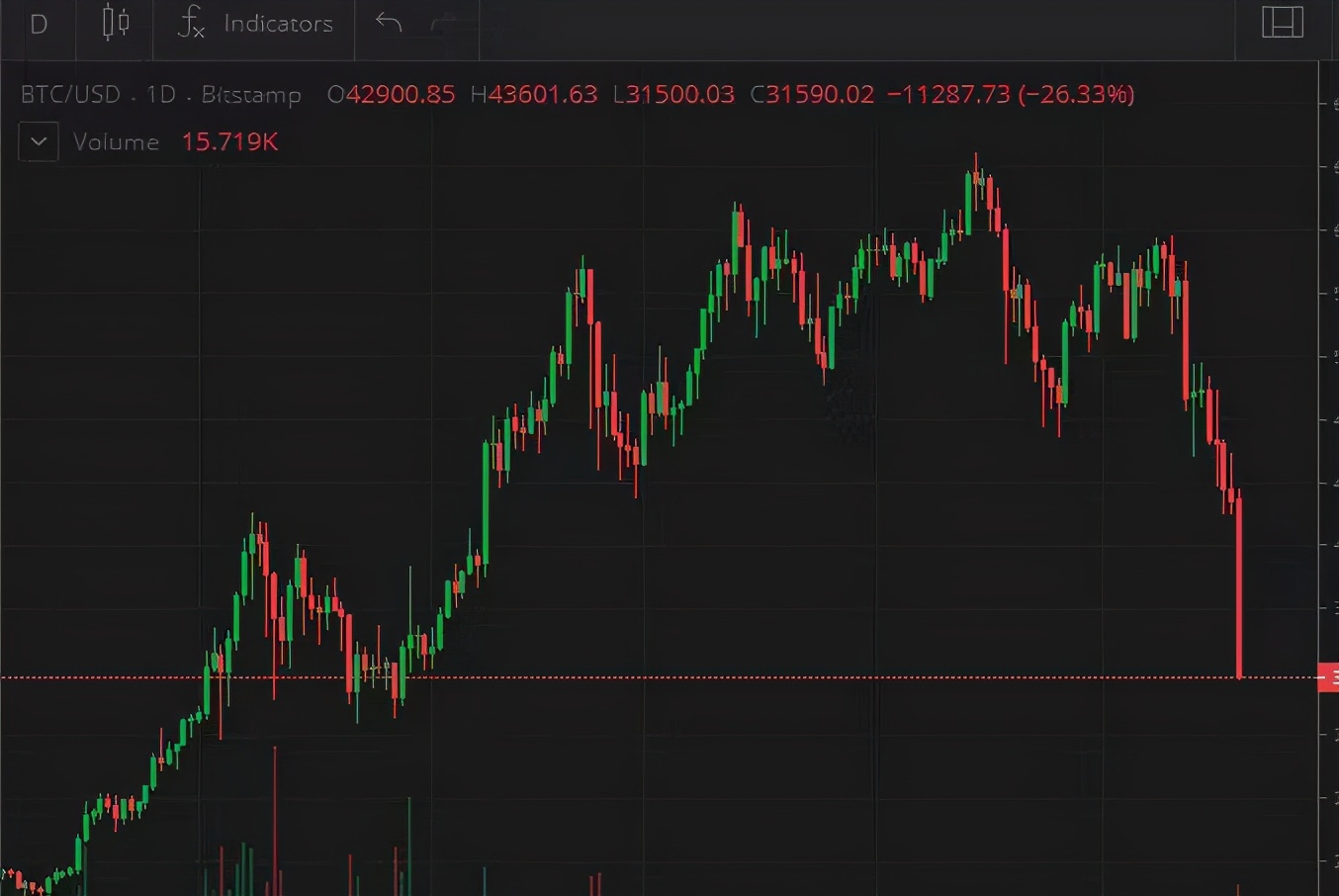 *币特比**惨跌,告诉我们4大信息