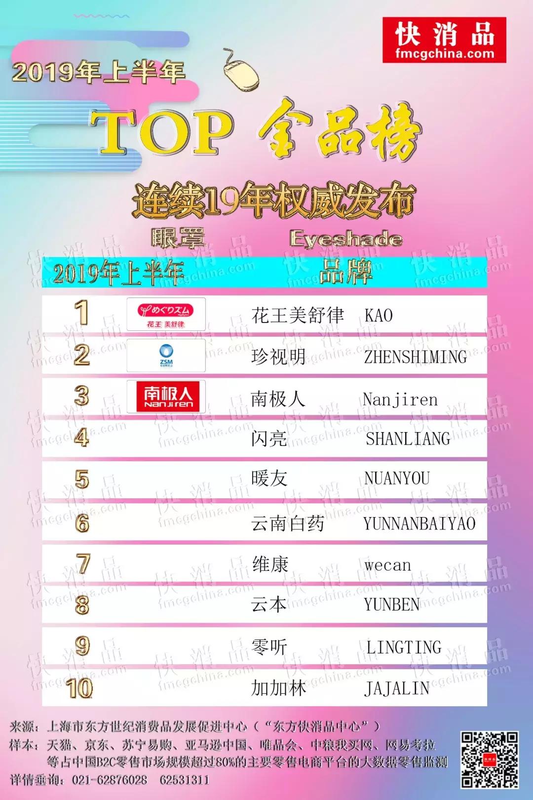 花王排行榜前十名,2022年1季度线上top10商品