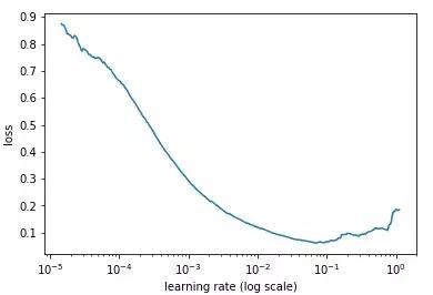 模型的学习率,可变的学习率如何设置