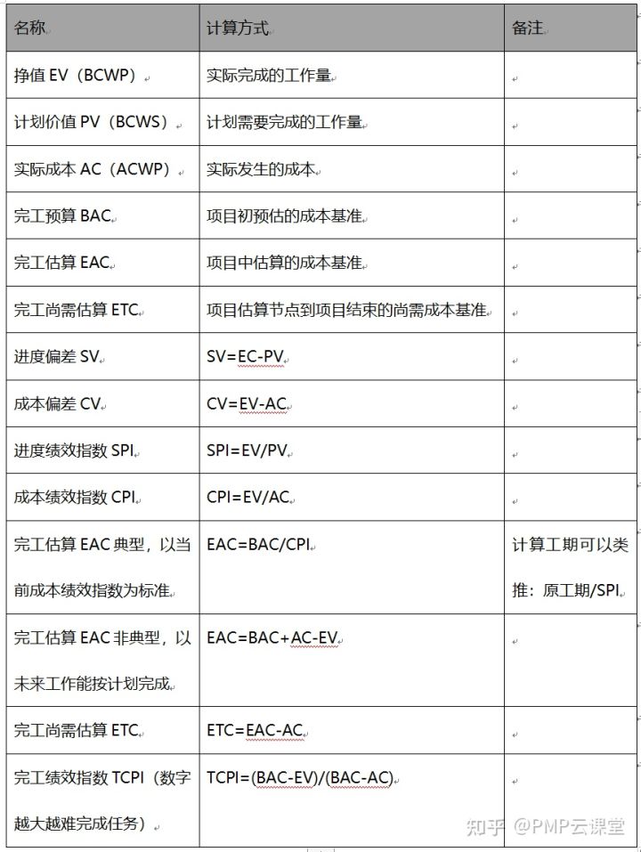 pmp备考个人总结,pmp考试需要多长时间做题