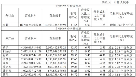 海澜之家是靠卖衣服赚钱的么,海澜之家服饰行业竞争分析