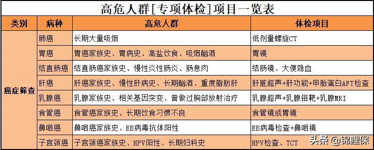 癌症筛查5项可以查哪些癌症,癌症筛查能不能查出早期癌症