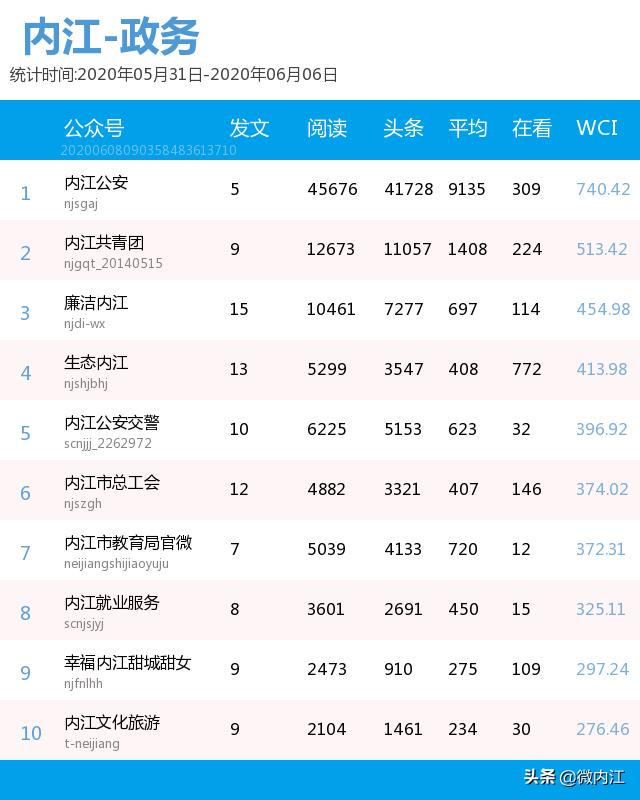 四川内江风云榜,内江成绩公布