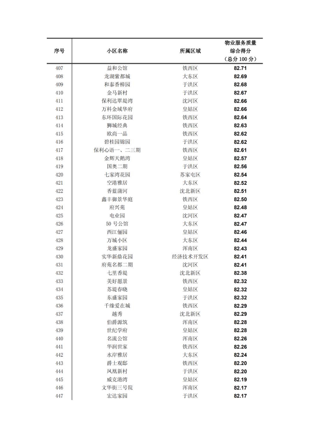 沈阳物业排名一览表,沈阳物业排名前十的品牌
