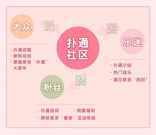 从云村到扑通，音乐社区成为在线音乐第二战场？