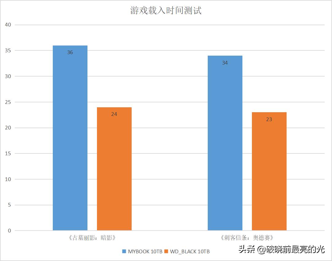 黑盘有多快,一般黑盘的速度