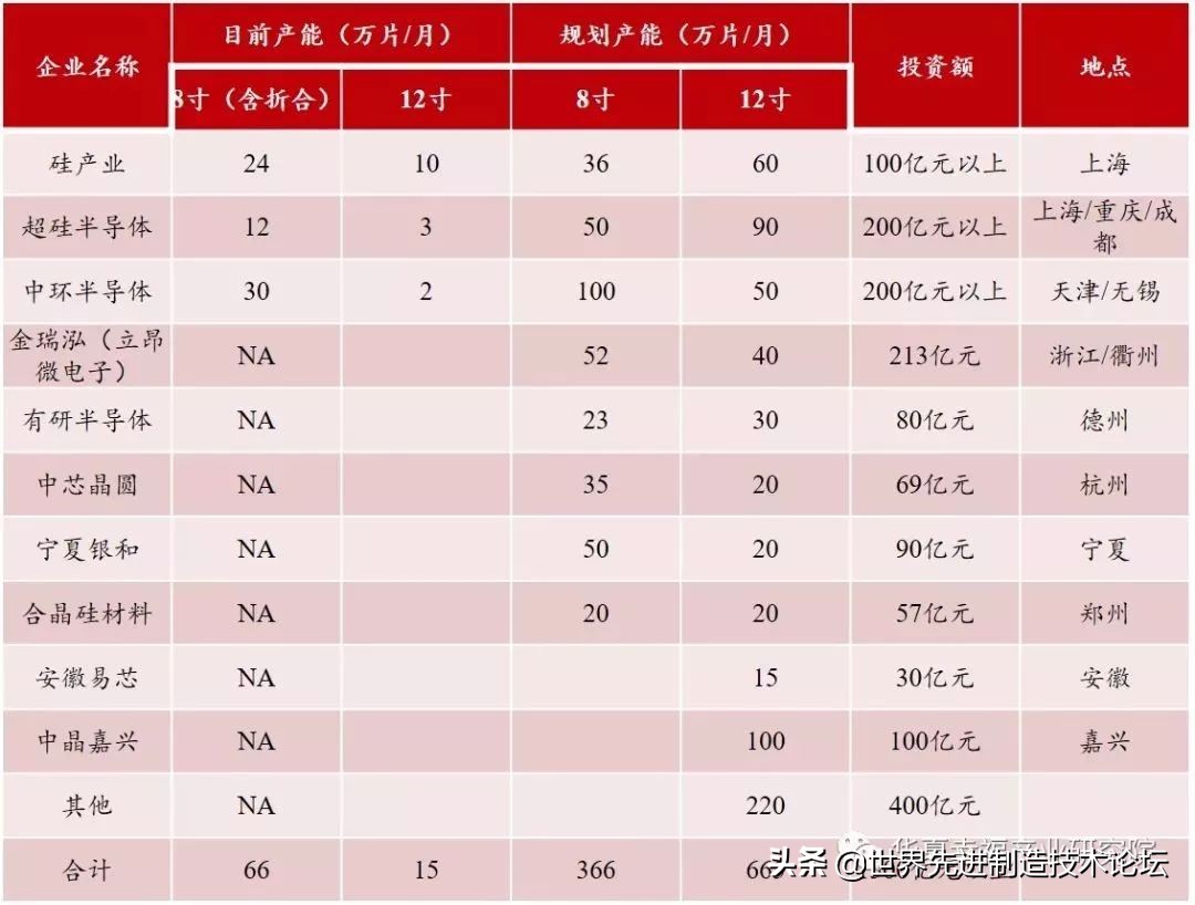 全球晶圆代工制程线路图,全球晶圆代工最新排名出炉