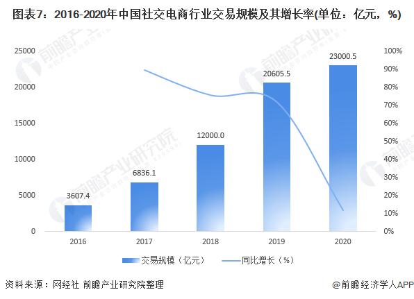 中国社交电商市场规模,2020年社交电商趋势