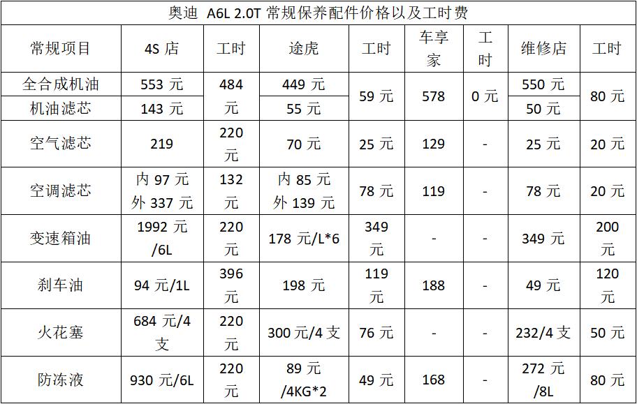 途虎大保养和4s店价格,途虎修车保养要换哪些