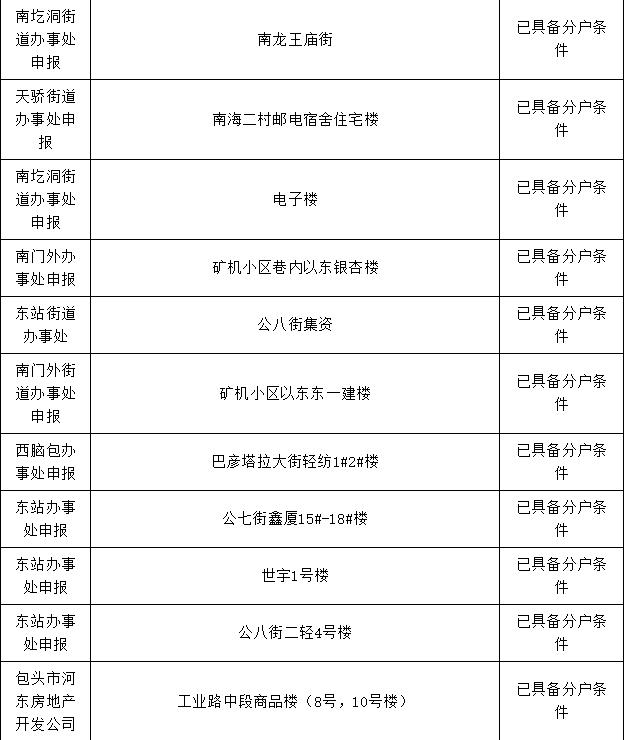 包头市棚改办理房本,包头市办房产证名单