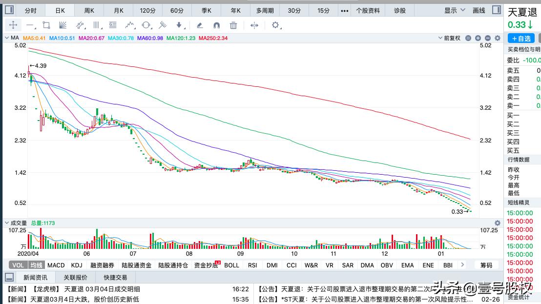 2020年跌幅最大的股票名单一览表,周跌幅最大的十只股票