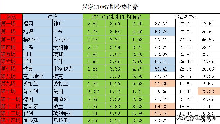 足彩17101期冷门提点,足彩18018期冷热分析