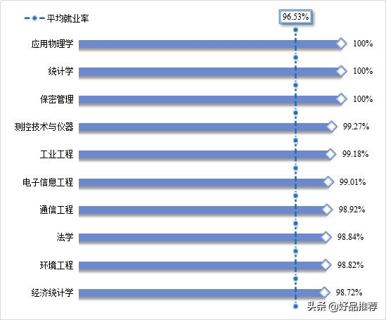 杭州电子科技大学就业情况：这三个专业近三年就业率100%