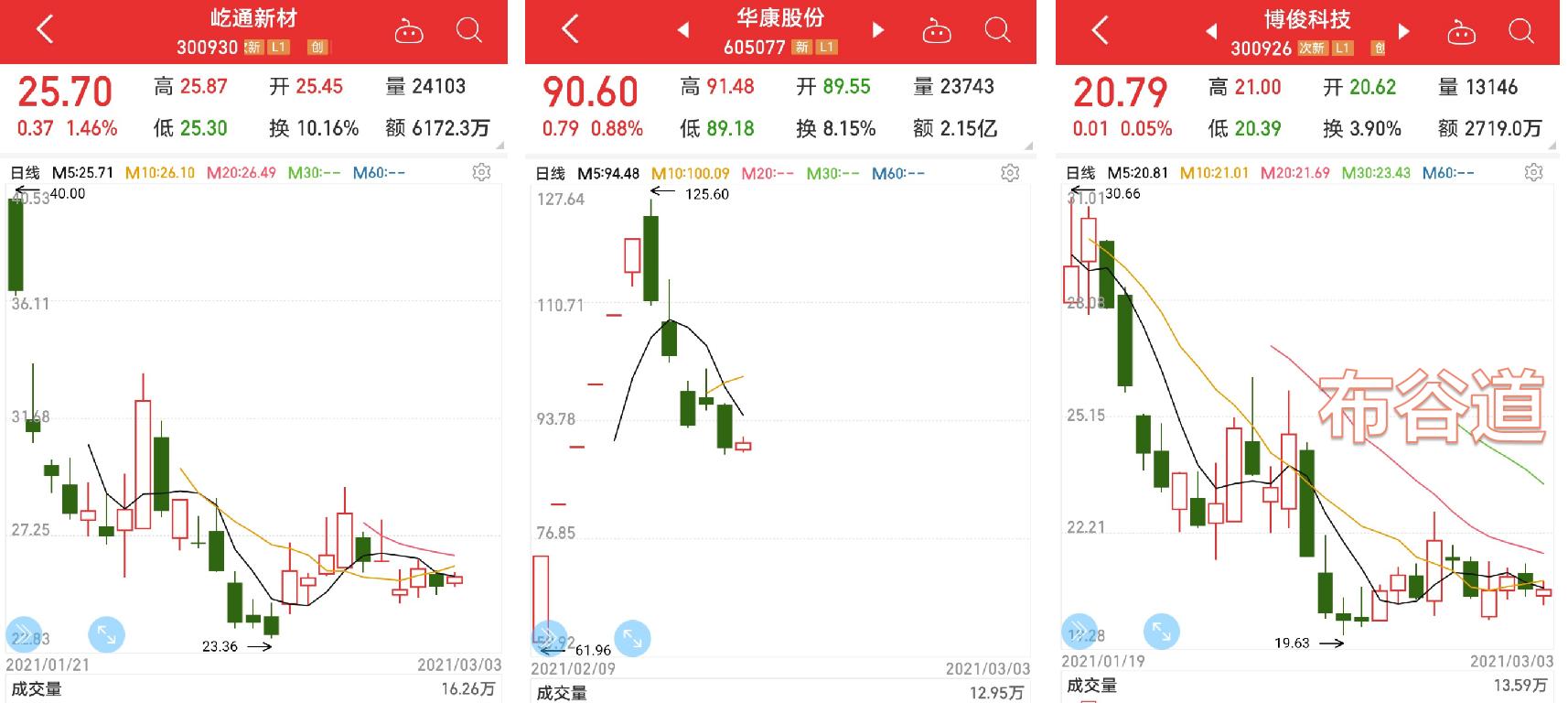 最近新股a股上市表现一览表,65只业绩大增股名单