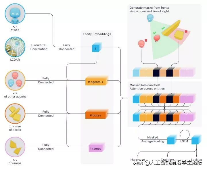 生物，AI，心理：目前的大脑/认知/意识/AGI/DRL模型