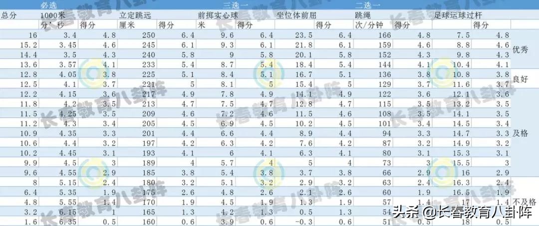 长春中考体育一个月倒计时，提前曝光注意事项！