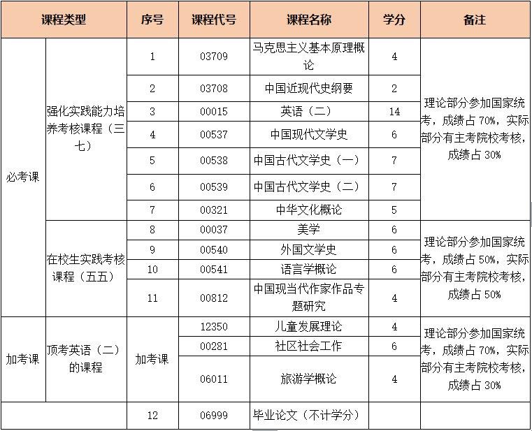 山东师范大学自考汉语言文学专业怎么样