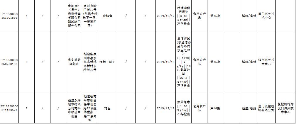沃尔玛不合格食品抽检,永辉超市食品检测不合格