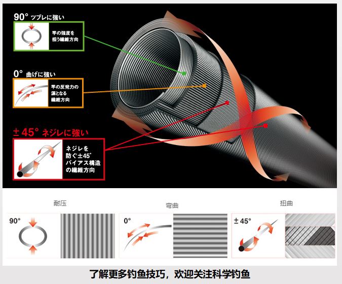 为什么高碳鱼竿越钓越软,为什么高碳竿容易断