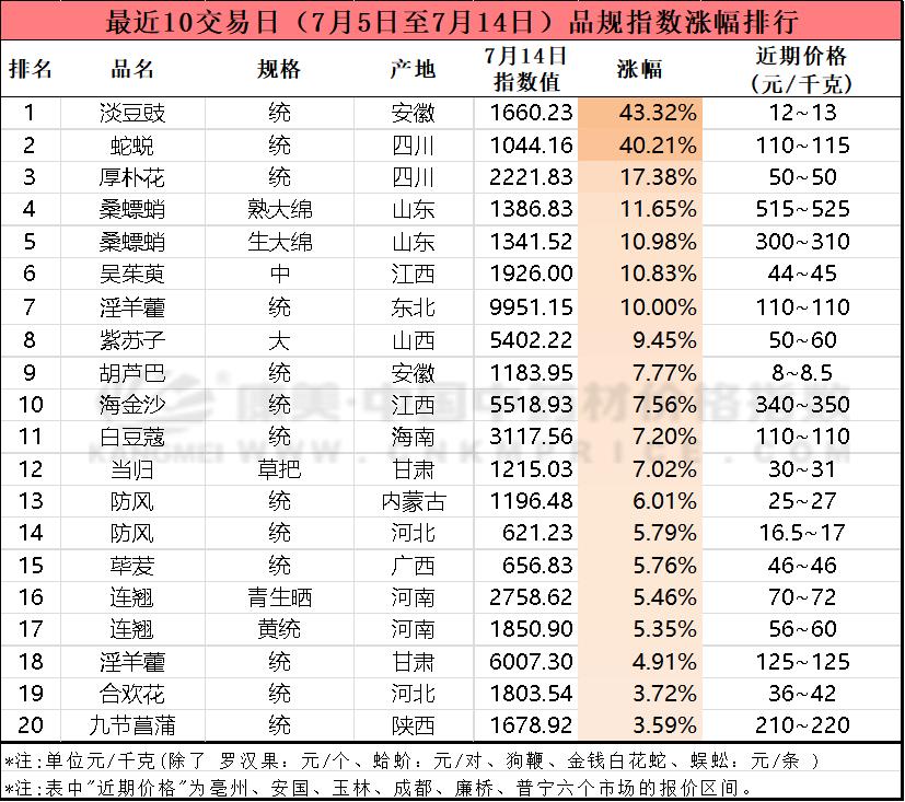 近两年涨幅较大的中药材品种分析,中药材涨跌最新消息