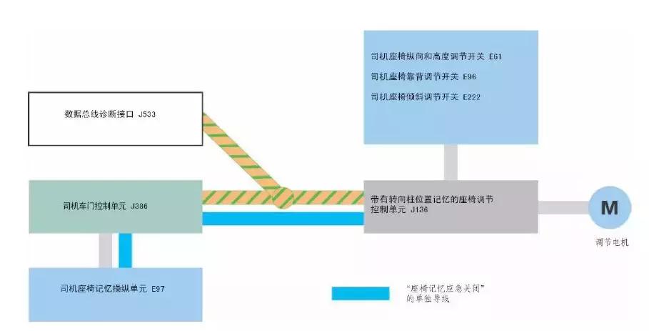 奥迪汽车座椅使用讲解,奥迪电动座椅功能介绍