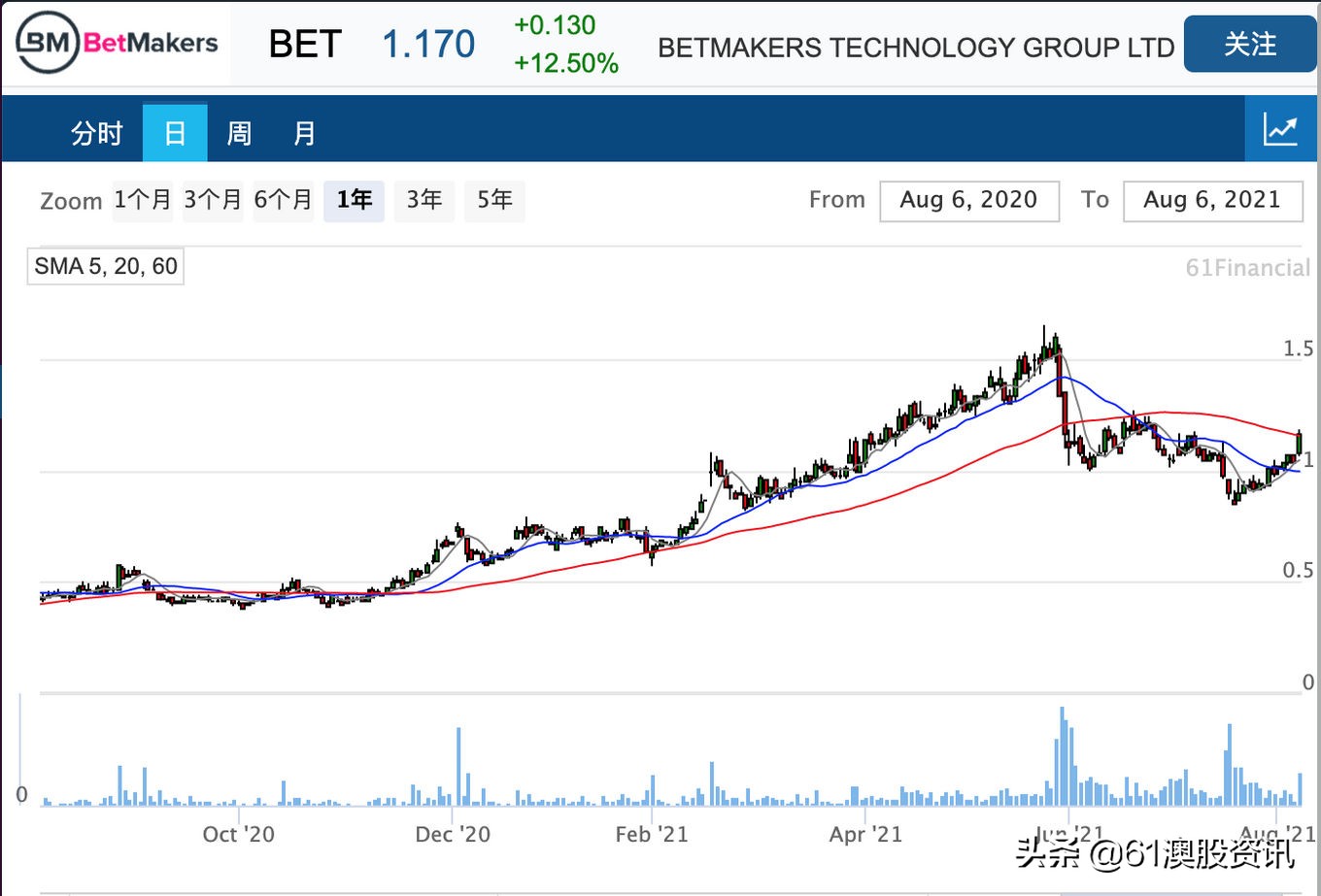 美国新泽西州固定*率赔**赛马投注合法化，*彩博**公司BetMakers飙升14%